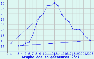 Courbe de tempratures pour Guriat
