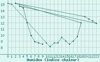 Courbe de l'humidex pour Ile du Levant (83)