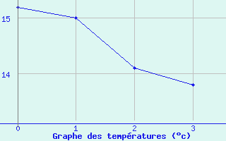 Courbe de tempratures pour Caldas