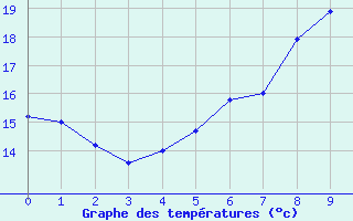 Courbe de tempratures pour Freiburg/Elbe