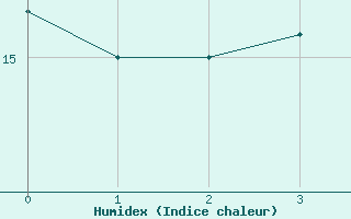 Courbe de l'humidex pour Kapfenberg-Flugfeld