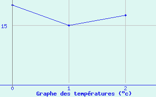 Courbe de tempratures pour Anholt