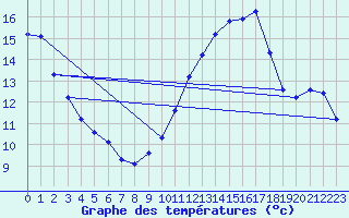 Courbe de tempratures pour Renwez (08)