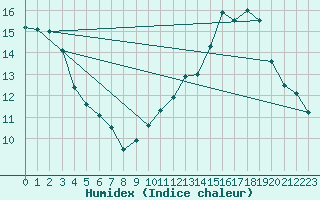 Courbe de l'humidex pour Aniane (34)