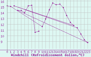 Courbe du refroidissement olien pour Herstmonceux (UK)