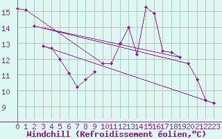 Courbe du refroidissement olien pour Poitiers (86)