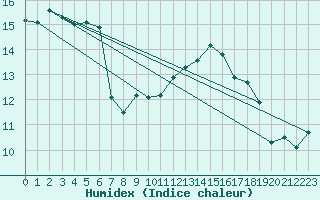 Courbe de l'humidex pour Vannes-Sn (56)