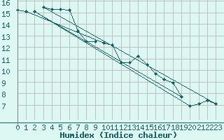 Courbe de l'humidex pour Saint-Brieuc (22)