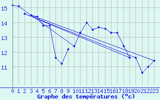 Courbe de tempratures pour Le Touquet (62)