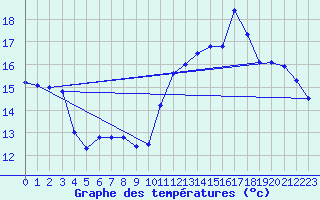 Courbe de tempratures pour Pointe de Chemoulin (44)