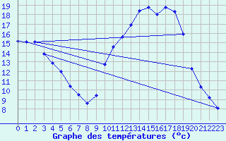 Courbe de tempratures pour Variscourt (02)