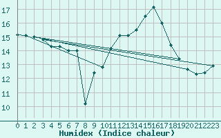Courbe de l'humidex pour Tomtabacken