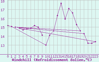 Courbe du refroidissement olien pour Ploudalmezeau (29)