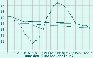 Courbe de l'humidex pour Coria