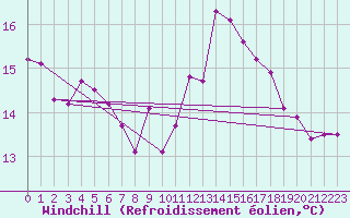 Courbe du refroidissement olien pour Ploumanac