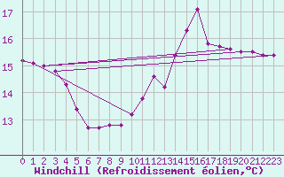 Courbe du refroidissement olien pour Herserange (54)