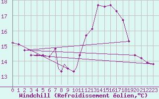 Courbe du refroidissement olien pour Gibraltar (UK)