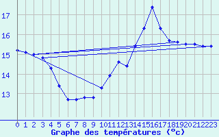 Courbe de tempratures pour Herserange (54)