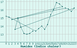 Courbe de l'humidex pour Dunkerque (59)