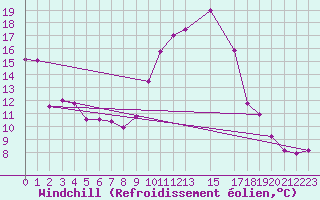 Courbe du refroidissement olien pour Salon-de-Provence (13)