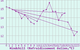 Courbe du refroidissement olien pour Alenon (61)