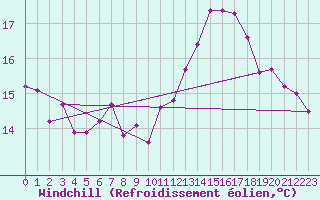 Courbe du refroidissement olien pour Blus (40)