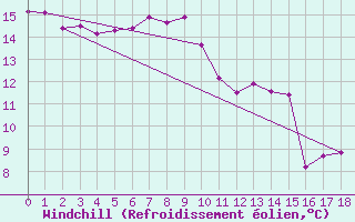 Courbe du refroidissement olien pour Leigh Creek Airport