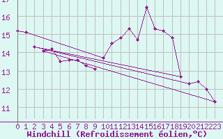 Courbe du refroidissement olien pour Torcy (71)