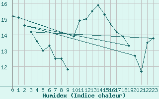 Courbe de l'humidex pour Pont-l'Abb (29)