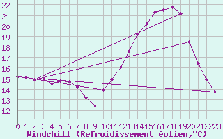 Courbe du refroidissement olien pour Saint-Jean-de-Liversay (17)