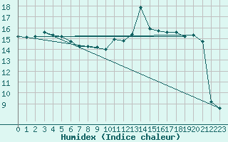 Courbe de l'humidex pour Besn (44)