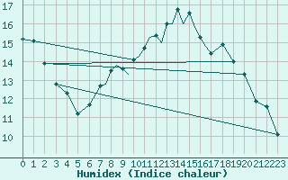 Courbe de l'humidex pour Hawarden