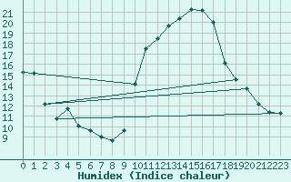 Courbe de l'humidex pour Bouligny (55)