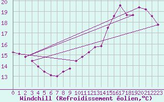 Courbe du refroidissement olien pour Le Mesnil-Esnard (76)