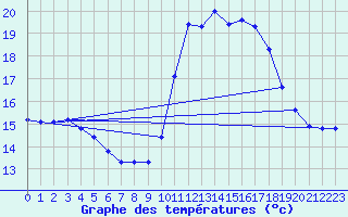 Courbe de tempratures pour Cerisiers (89)