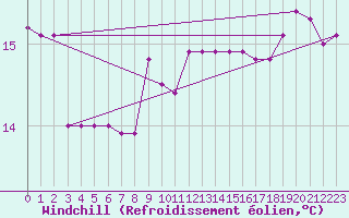 Courbe du refroidissement olien pour Pointe de Chemoulin (44)