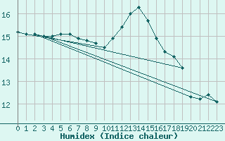 Courbe de l'humidex pour Quimper (29)