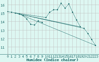 Courbe de l'humidex pour Beznau