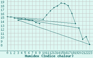 Courbe de l'humidex pour Castelsarrasin (82)