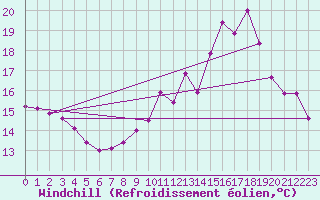 Courbe du refroidissement olien pour Combs-la-Ville (77)
