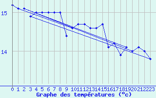 Courbe de tempratures pour Helgoland