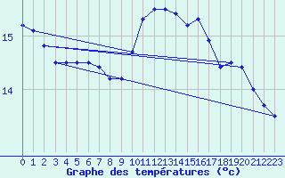 Courbe de tempratures pour Lanvoc (29)