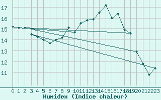 Courbe de l'humidex pour St Athan Royal Air Force Base