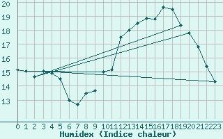 Courbe de l'humidex pour Laval (53)