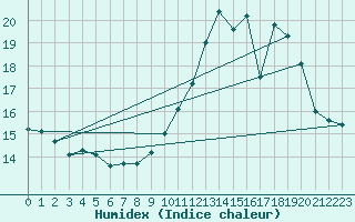 Courbe de l'humidex pour Lagny-sur-Marne (77)