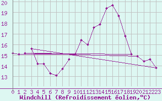 Courbe du refroidissement olien pour Lons-le-Saunier (39)