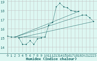 Courbe de l'humidex pour Brion (38)