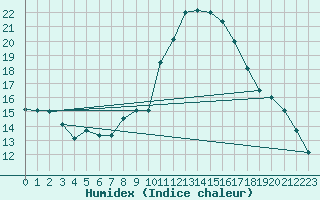 Courbe de l'humidex pour Stabroek