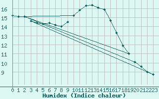 Courbe de l'humidex pour Montpellier (34)