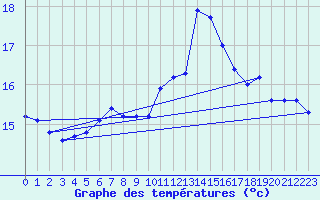 Courbe de tempratures pour Cabo Peas